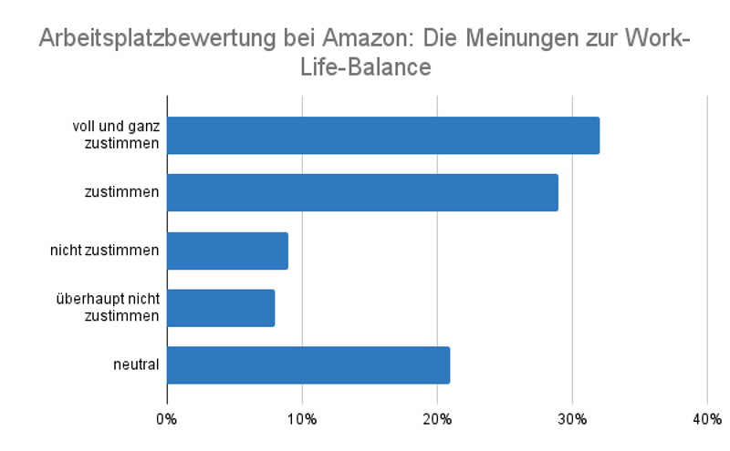 Work-Life-Balance bei Amazon: Meinungen der Mitarbeiter